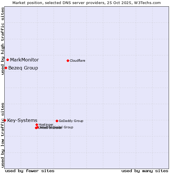 Market position of MarkMonitor vs. Bezeq Group vs. Key-Systems