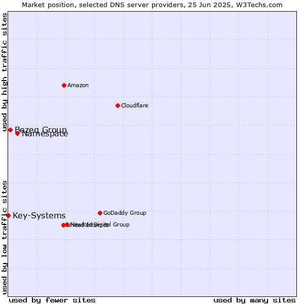 Market position of Namespace vs. Bezeq Group vs. Key-Systems