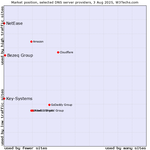 Market position of Bezeq Group vs. Key-Systems vs. NetEase