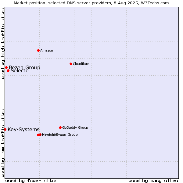 Market position of Selectel vs. Bezeq Group vs. Key-Systems