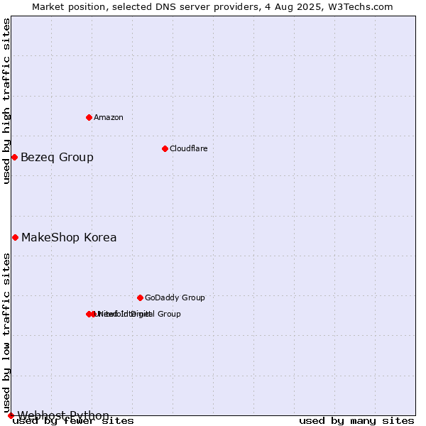 Market position of MakeShop Korea vs. Bezeq Group vs. Webhost Python