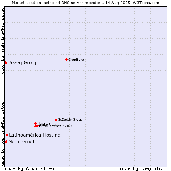 Market position of Latinoamérica Hosting vs. Netinternet vs. Bezeq Group
