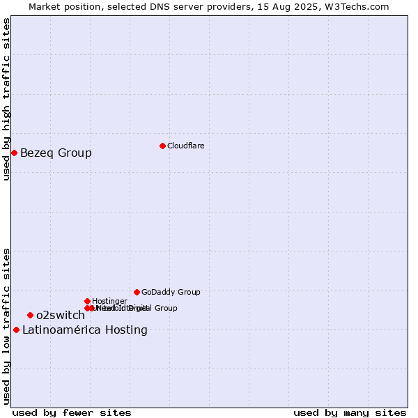 Market position of o2switch vs. Latinoamérica Hosting vs. Bezeq Group