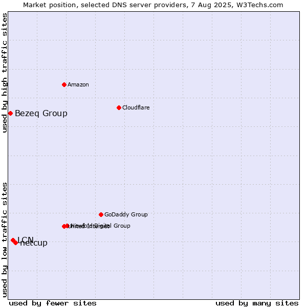 Market position of netcup vs. LCN vs. Bezeq Group