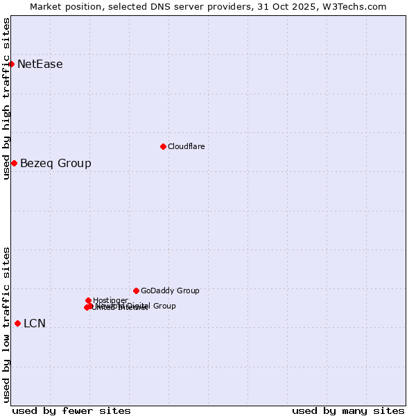 Market position of LCN vs. Bezeq Group vs. NetEase