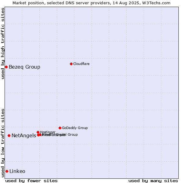 Market position of NetAngels vs. Linkeo vs. Bezeq Group