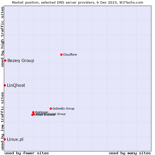Market position of Bezeq Group vs. Linux.pl vs. LinQhost