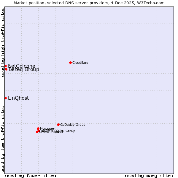 Market position of Bezeq Group vs. NetCologne vs. LinQhost