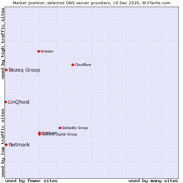 Market position of Netmark vs. Bezeq Group vs. LinQhost