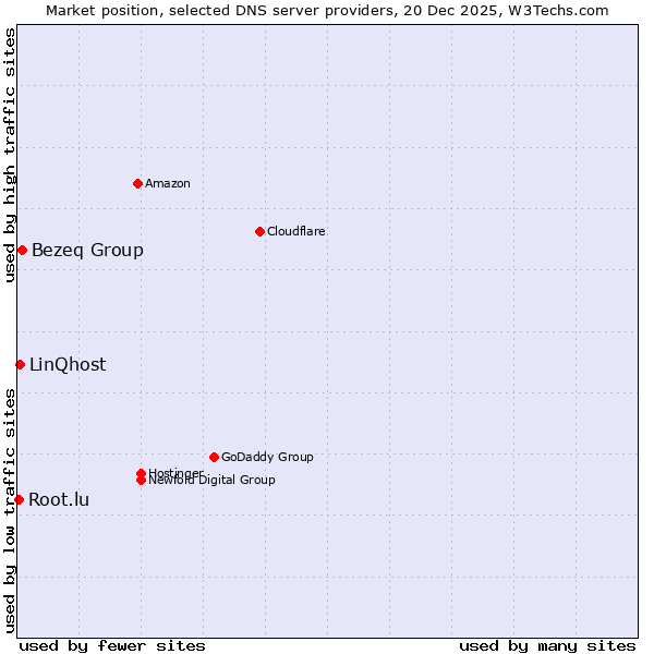 Market position of Bezeq Group vs. LinQhost vs. Root.lu