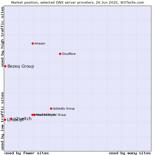 Market position of o2switch vs. Bezeq Group vs. Linux.pl