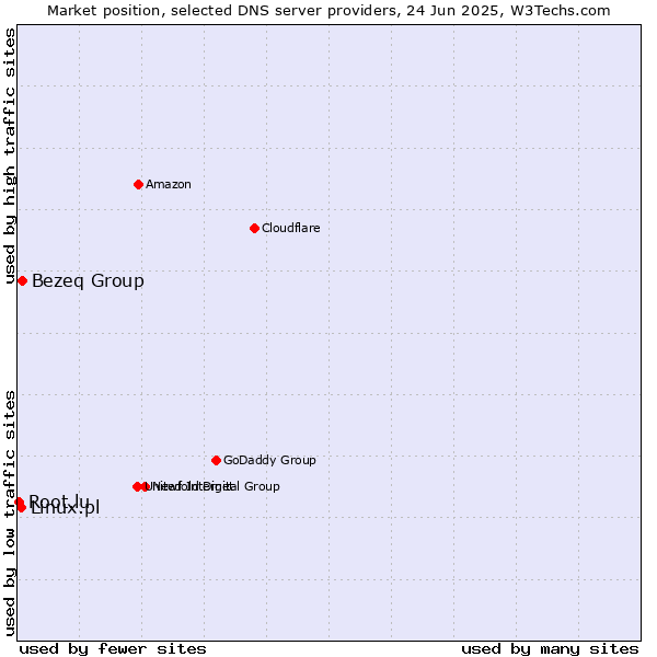 Market position of Bezeq Group vs. Linux.pl vs. Root.lu