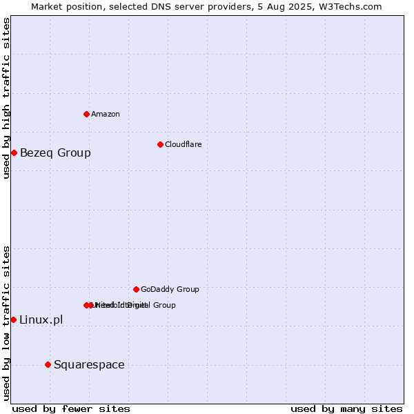 Market position of Squarespace vs. Bezeq Group vs. Linux.pl