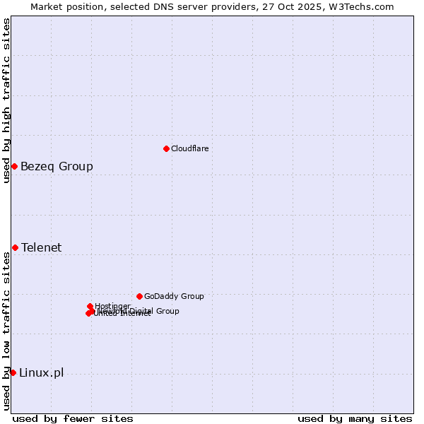Market position of Telenet vs. Bezeq Group vs. Linux.pl