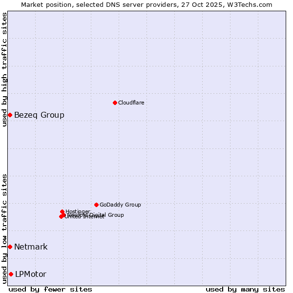Market position of LPMotor vs. Netmark vs. Bezeq Group