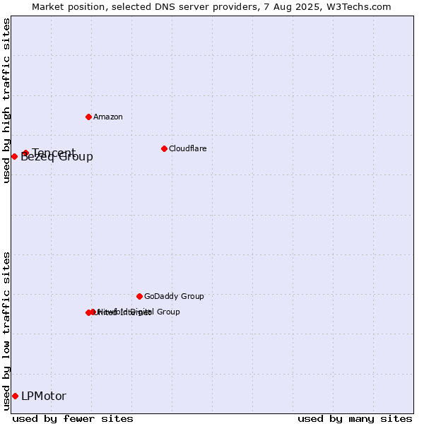 Market position of Tencent vs. LPMotor vs. Bezeq Group
