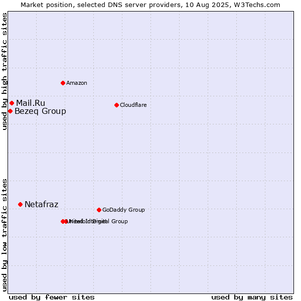 Market position of Netafraz vs. Mail.Ru vs. Bezeq Group