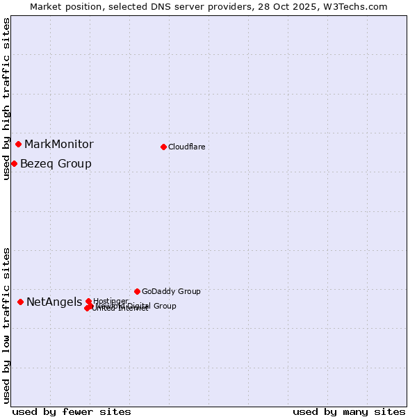 Market position of NetAngels vs. MarkMonitor vs. Bezeq Group