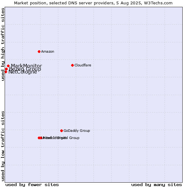 Market position of MarkMonitor vs. Bezeq Group vs. NetCologne