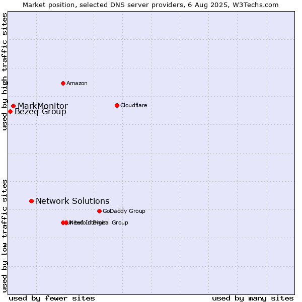 Market position of Network Solutions vs. MarkMonitor vs. Bezeq Group