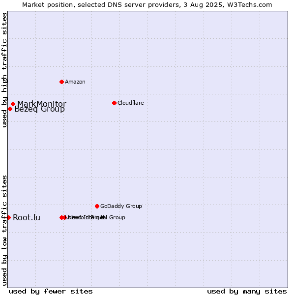 Market position of MarkMonitor vs. Bezeq Group vs. Root.lu