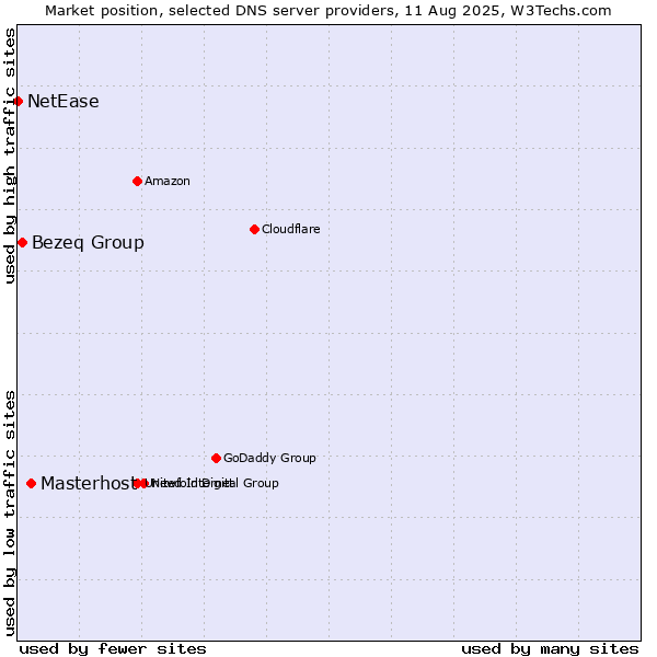 Market position of Masterhost vs. Bezeq Group vs. NetEase