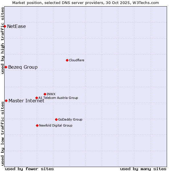 Market position of Master Internet vs. Bezeq Group vs. NetEase