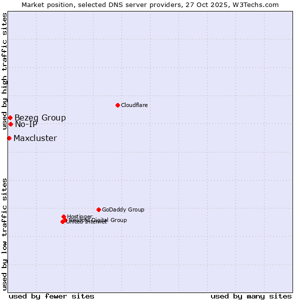 Market position of No-IP vs. Bezeq Group vs. Maxcluster