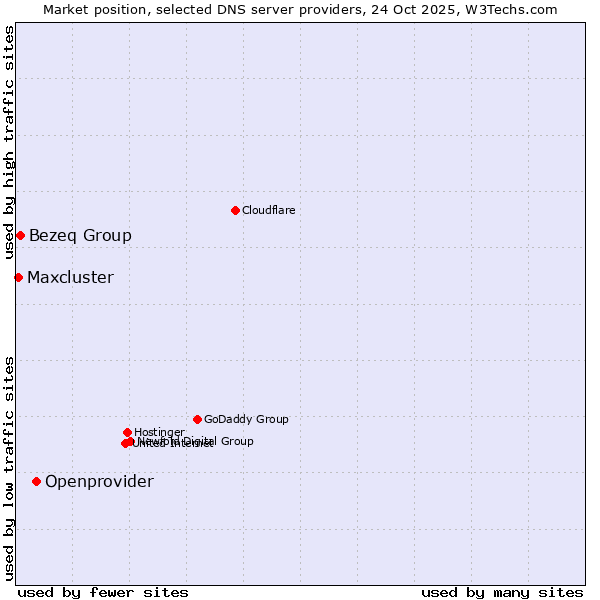 Market position of Openprovider vs. Bezeq Group vs. Maxcluster