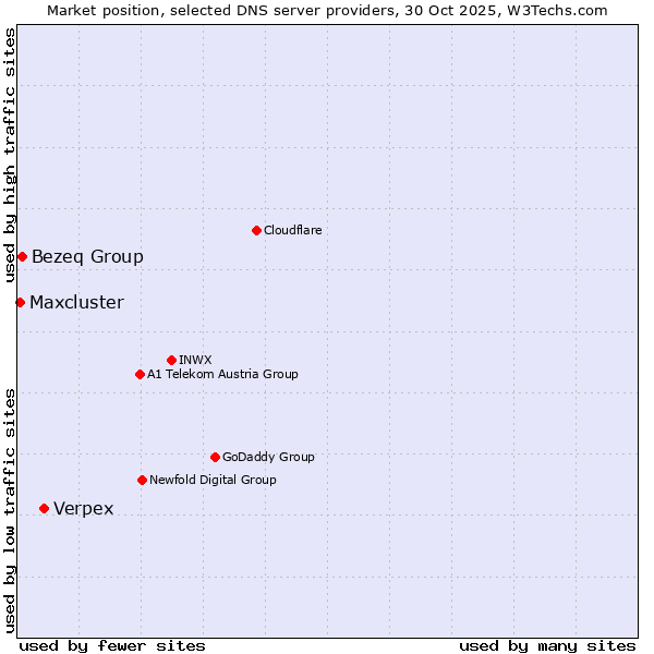 Market position of Verpex vs. Bezeq Group vs. Maxcluster