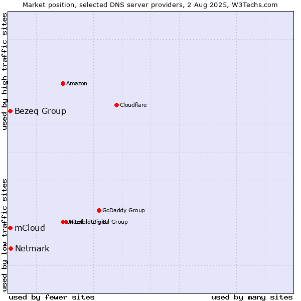 Market position of Netmark vs. Bezeq Group vs. mCloud