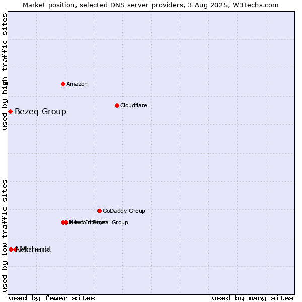 Market position of Metanet vs. Netmark vs. Bezeq Group