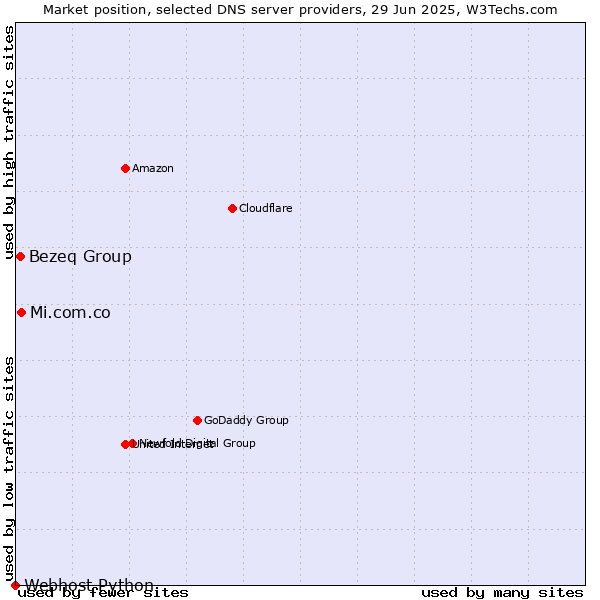 Market position of Mi.com.co vs. Bezeq Group vs. Webhost Python