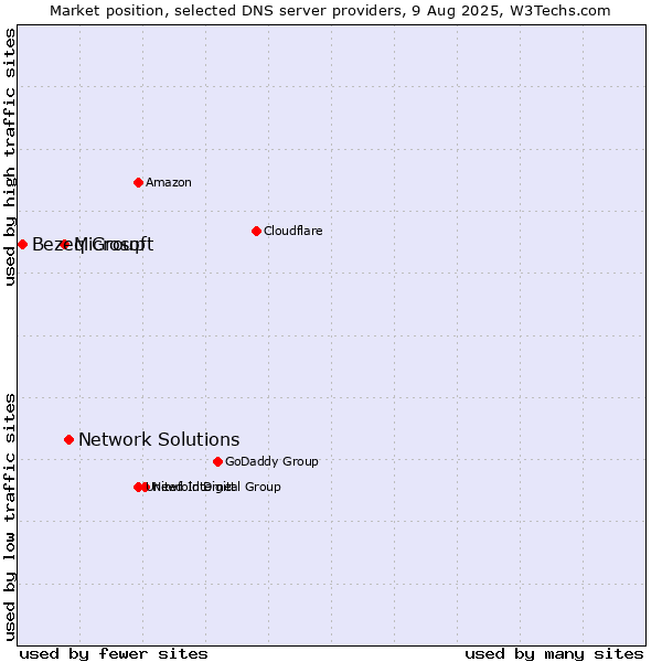Market position of Network Solutions vs. Microsoft vs. Bezeq Group