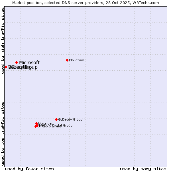 Market position of Microsoft vs. Bezeq Group vs. VSHosting