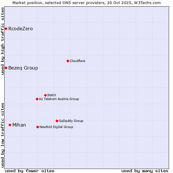 Market position of Mihan vs. Bezeq Group vs. RcodeZero