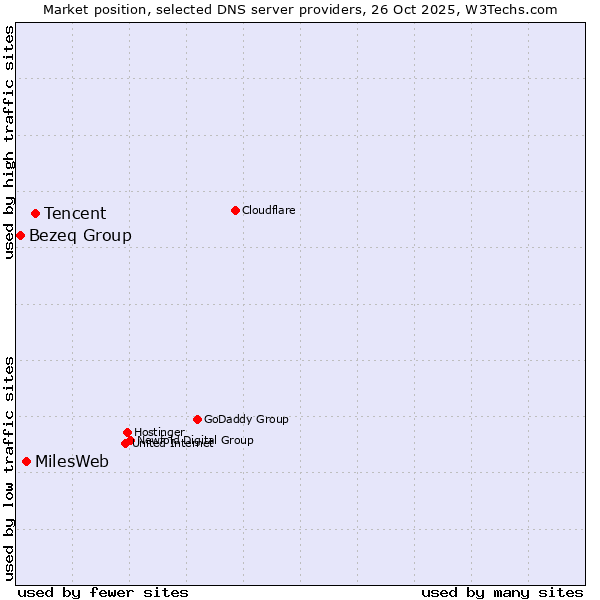 Market position of Tencent vs. MilesWeb vs. Bezeq Group