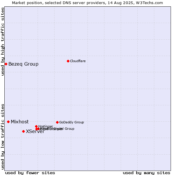 Market position of XServer vs. Mixhost vs. Bezeq Group