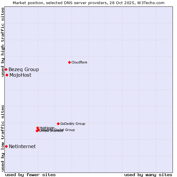 Market position of MojoHost vs. Netinternet vs. Bezeq Group