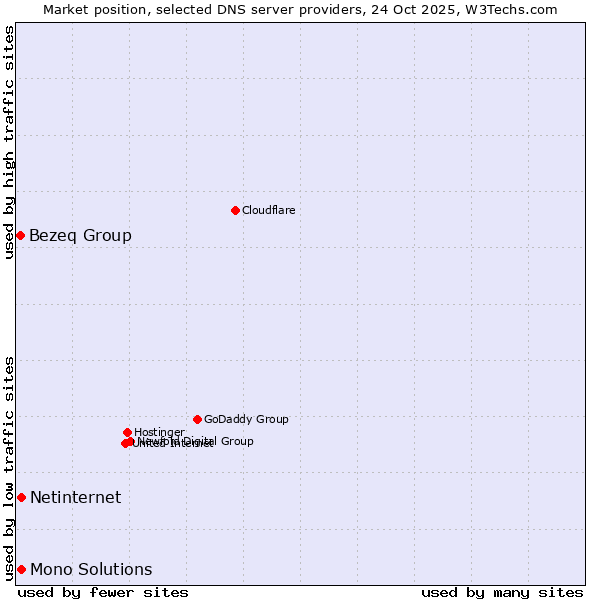 Market position of Netinternet vs. Mono Solutions vs. Bezeq Group