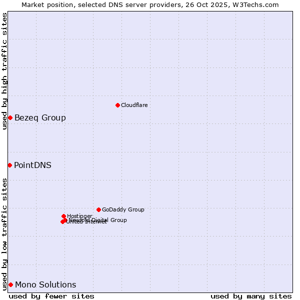 Market position of Mono Solutions vs. Bezeq Group vs. PointDNS