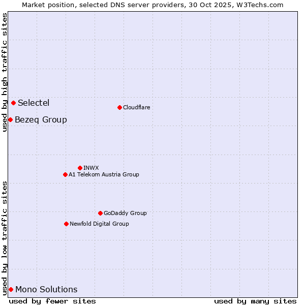 Market position of Selectel vs. Mono Solutions vs. Bezeq Group