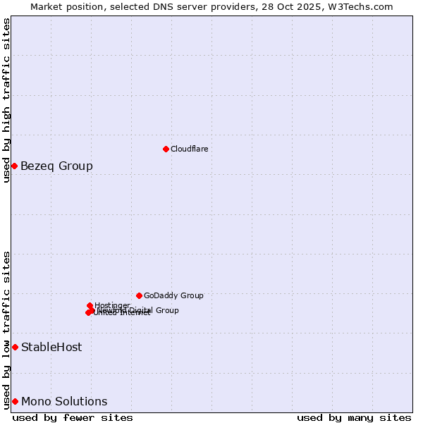 Market position of StableHost vs. Mono Solutions vs. Bezeq Group