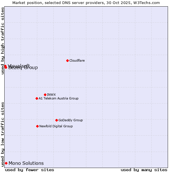 Market position of Mono Solutions vs. Bezeq Group vs. Visualsoft