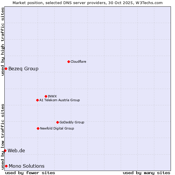 Market position of Mono Solutions vs. Bezeq Group vs. Web.de