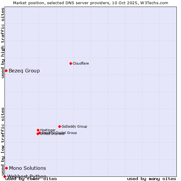 Market position of Mono Solutions vs. Bezeq Group vs. Webhost Python