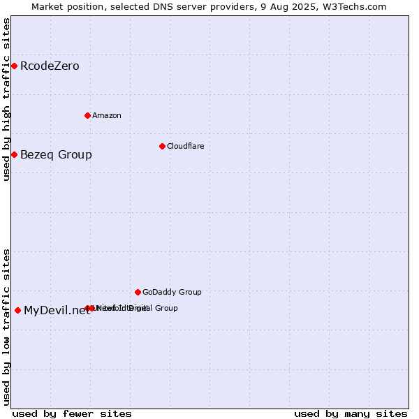 Market position of MyDevil.net vs. Bezeq Group vs. RcodeZero