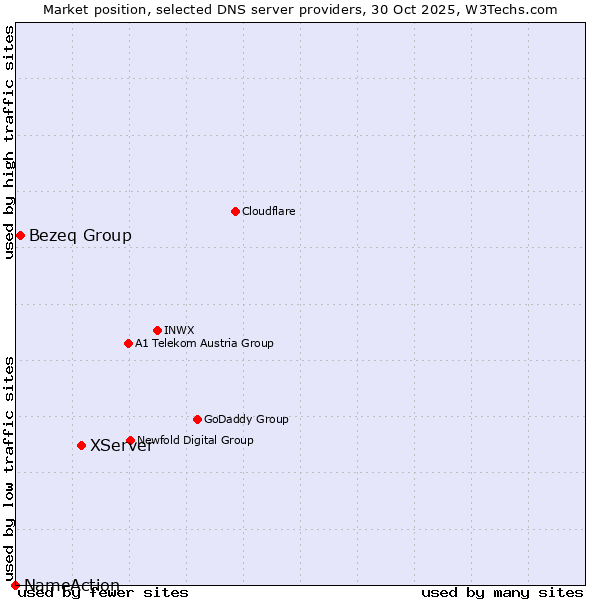 Market position of XServer vs. Bezeq Group vs. NameAction