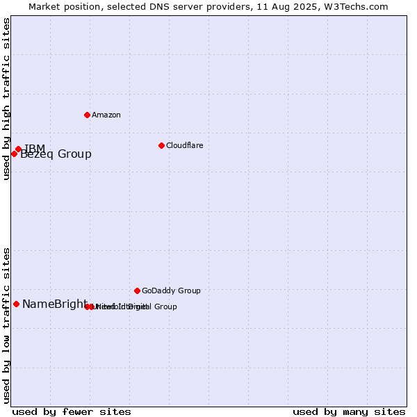 Market position of IBM vs. NameBright vs. Bezeq Group
