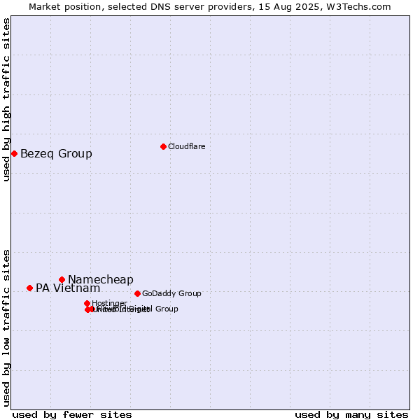 Market position of Namecheap vs. PA Vietnam vs. Bezeq Group